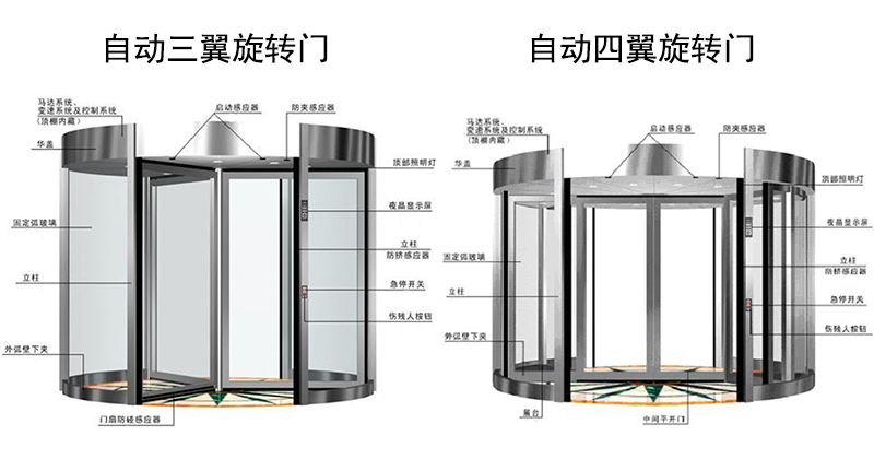 旋轉門防夾秘訣 | 保證安全通行自動旋轉門方法