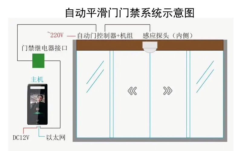 一文了解：自動平滑門如何加裝門禁系統