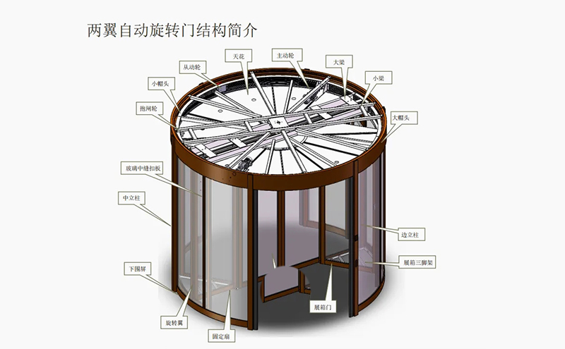 自動旋轉門結構組成作用分解